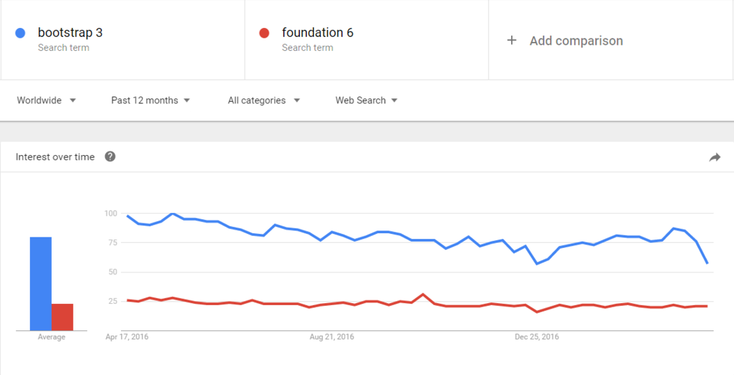 Bootstrap vs Foundation popularity comparsion