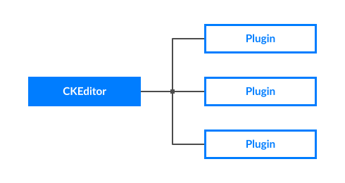 Interaction of CKEditor/TinyMCE with plugins