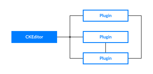 Plugins connected with each other