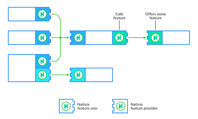 Nativia features providers and users