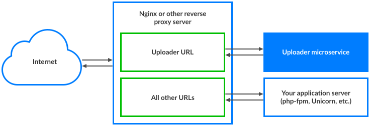  Installing on the same host using HTTP reverse proxy