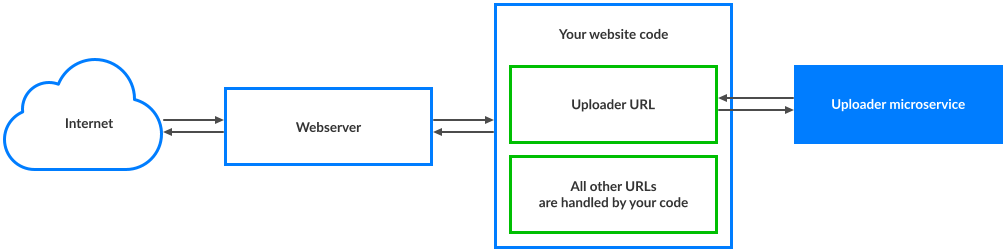 The code of your website as a proxy